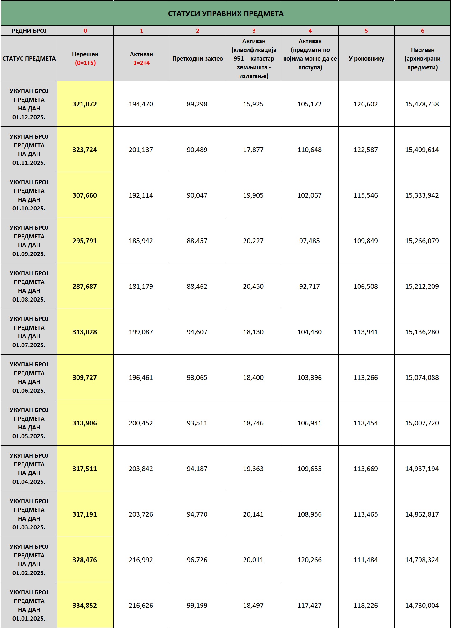 /content/images/stranice/statistika/2025/12/status predmeta na dan 01.12.2025.jpg
